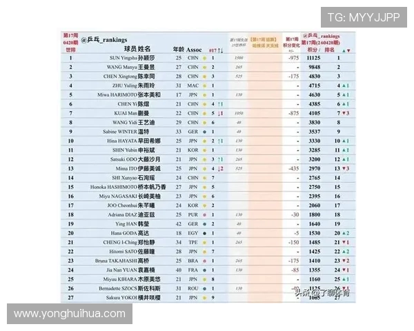 杭州乒乓球队技术实力强劲荣登全国乒乓球技术排行榜第十名